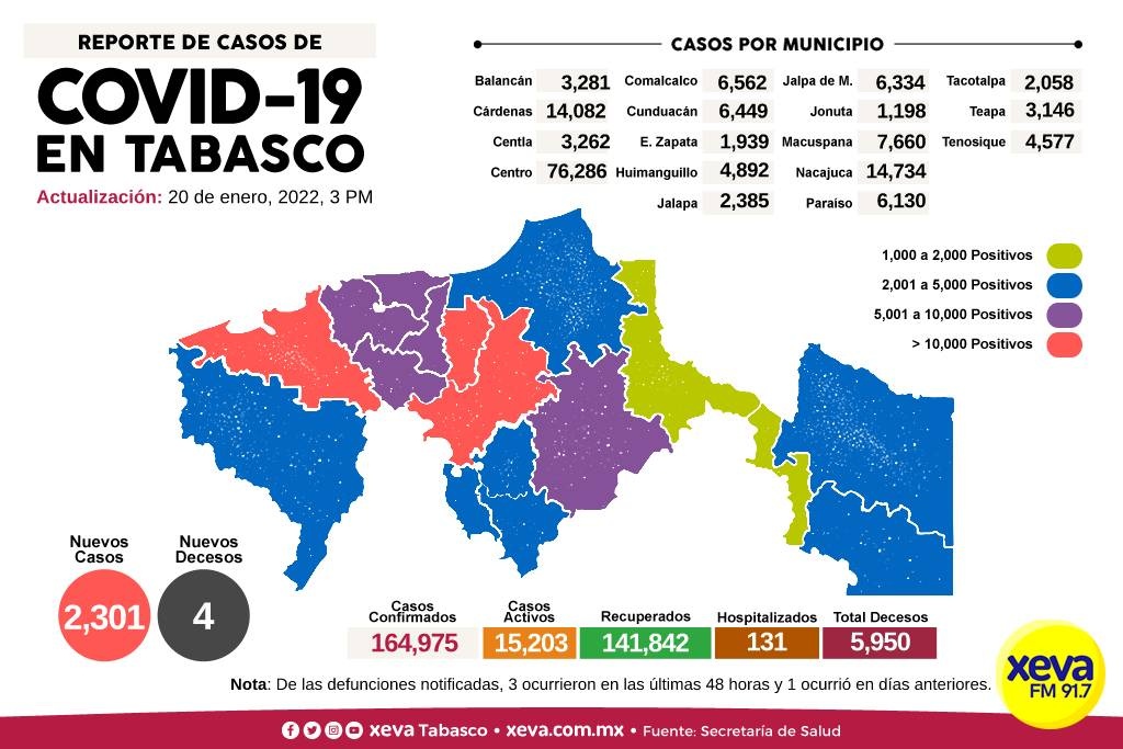 Tabasco suma 2 mil 301 nuevos casos de COVID-19 en las últimas 24 horas