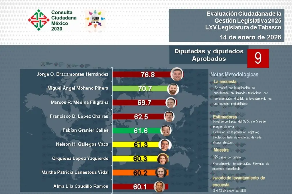 Opinión pública reprueba trabajo legislativo de 26 diputados locales: Foro MX
